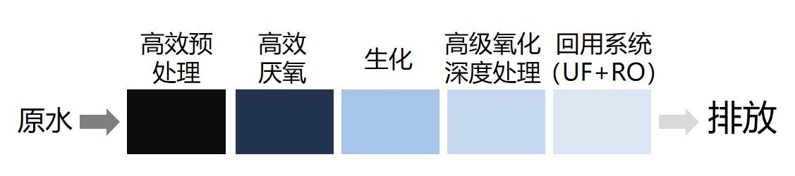 “原水+高效預處理+高效厭氧+生化+高級氧化深度處理+回用系統(tǒng)（UF+RO）”組合創(chuàng)新工藝